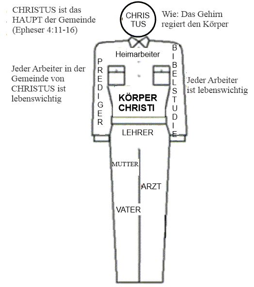 Körper Christus